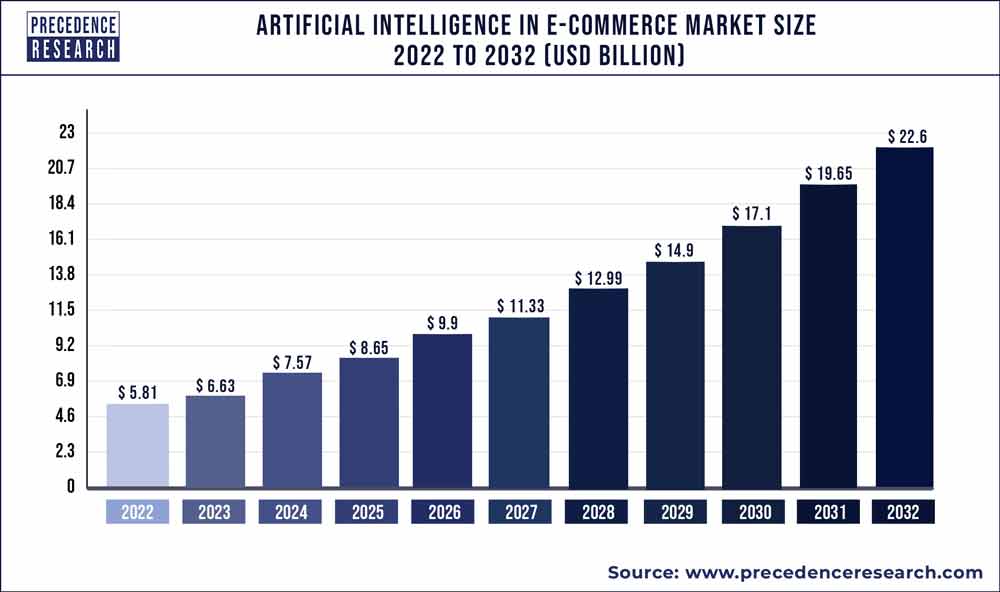 artificial intelligence in e commerce market size