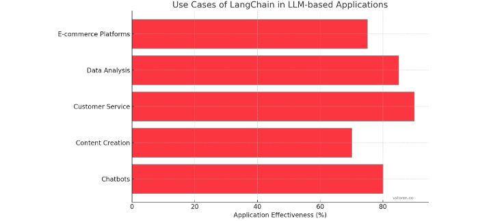 LangChain in LLMs