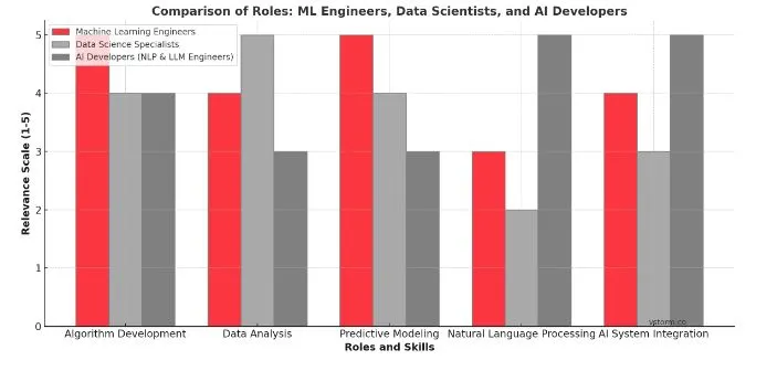 comparison roles