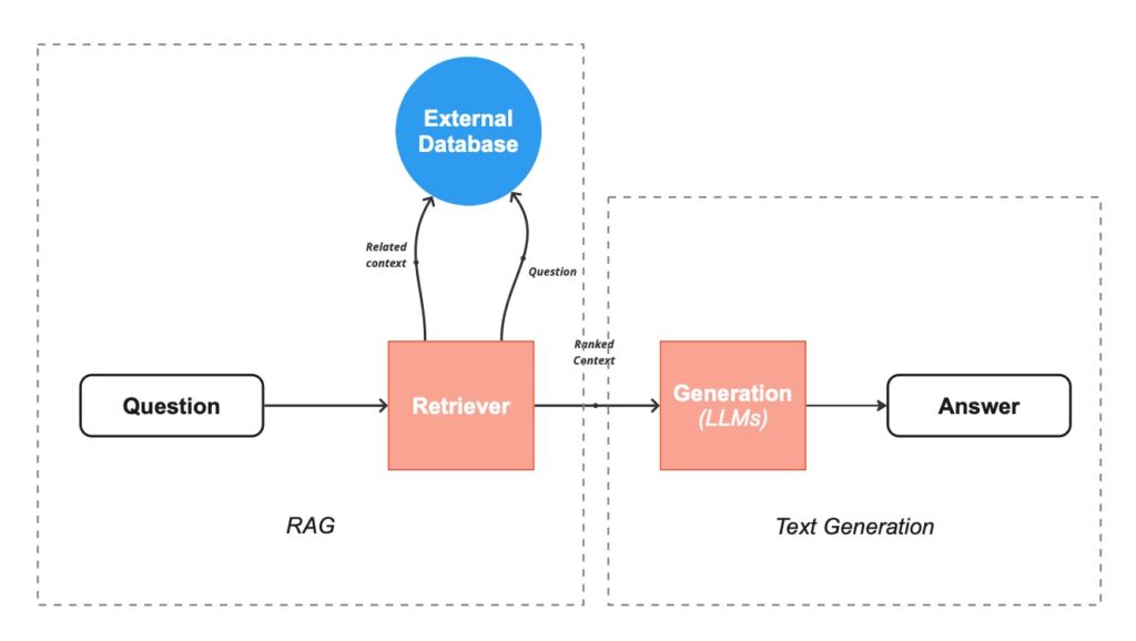 What Is Retrieval-Augmented Generation (RAG) for LLMs