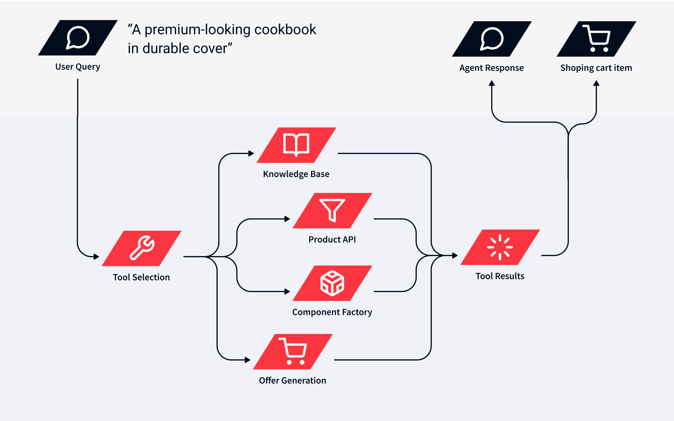 Ai Agent workflow diagram case study Ai Agent workflow diagram case study