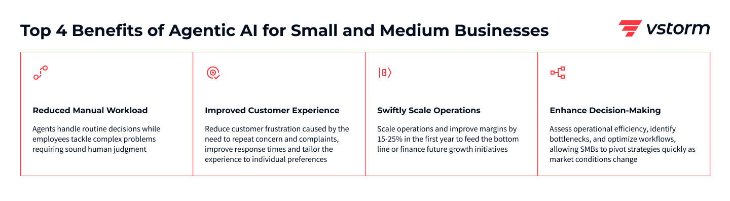 Top 4 Benefits of Agentic AI for Small and Medium Businesses