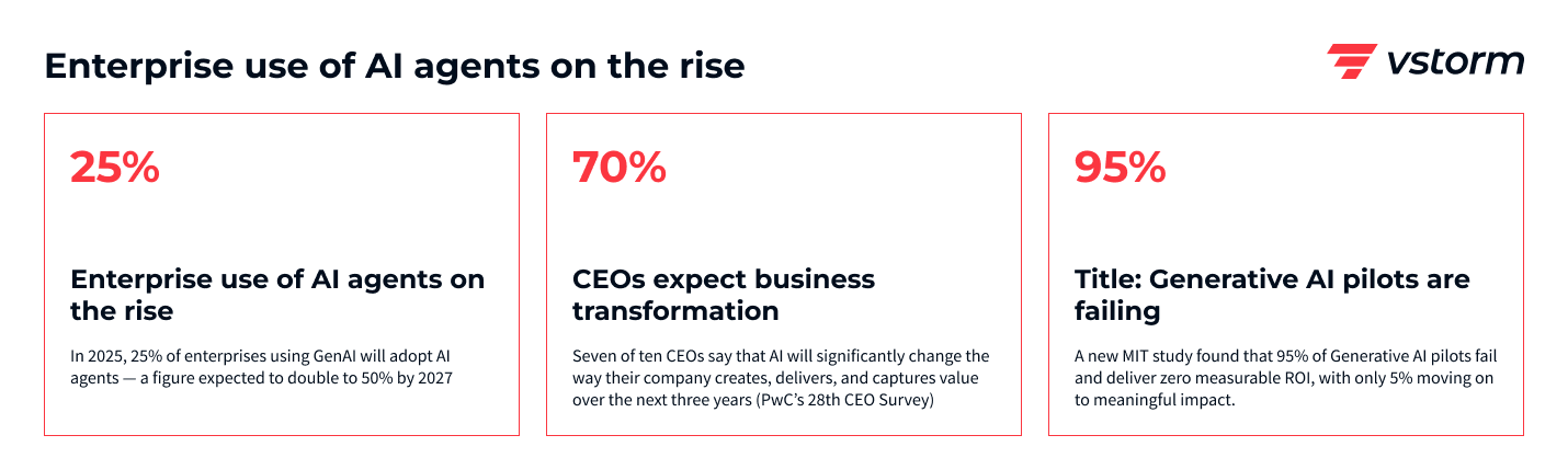 Enterprise use of AI agents on the rise Infographic showing enterprise adoption of AI agents in 2025: 25% adoption expected, 70% of CEOs predict business transformation, and 95% of generative AI pilots failing with limited ROI