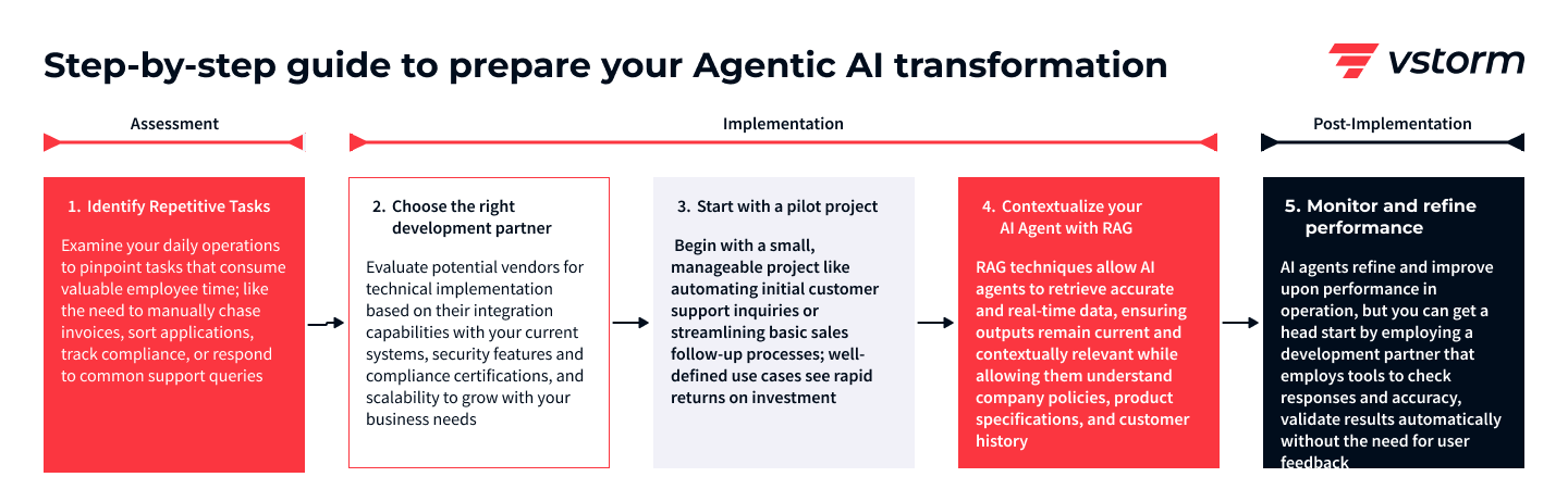 Step-by-step infographic showing how to prepare for an Agentic AI transformation. The guide includes five stages: (1) Identify repetitive tasks, (2) Choose the right development partner, (3) Start with a pilot project, (4) Contextualize your AI Agent with RAG, and (5) Monitor and refine performance