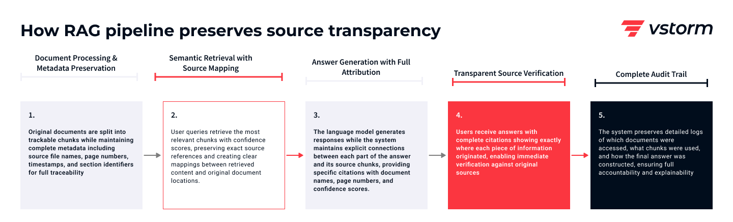Step by step guide ()