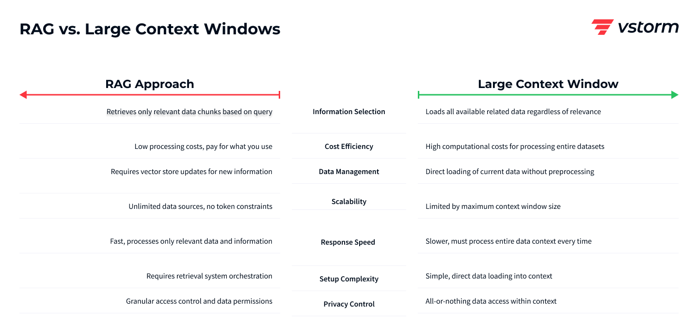 Comparison chart of RAG vs Large Context Windows approaches, showing differences in information selection, cost efficiency, data management, scalability, response speed, setup complexity, and privacy control