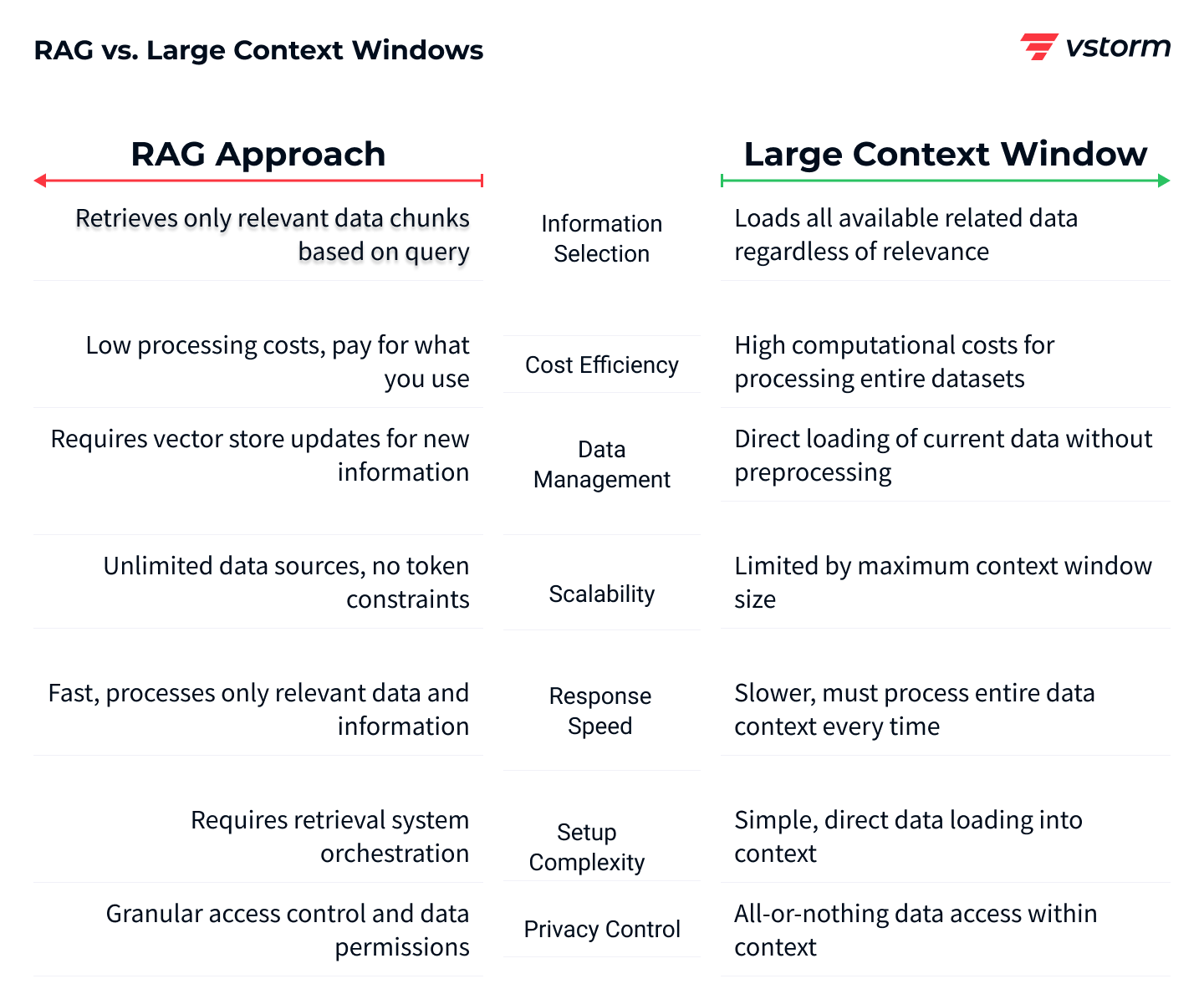 Comparison chart of RAG vs Large Context Windows approaches, showing differences in information selection, cost efficiency, data management, scalability, response speed, setup complexity, and privacy control