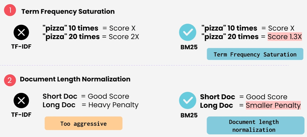 Comparison of TF-IDF and BM25 highlighting improvements. TF-IDF gives linear growth with term frequency and heavily penalizes long documents, while BM25 introduces saturation (limiting the effect of repeated terms) and applies softer length normalization