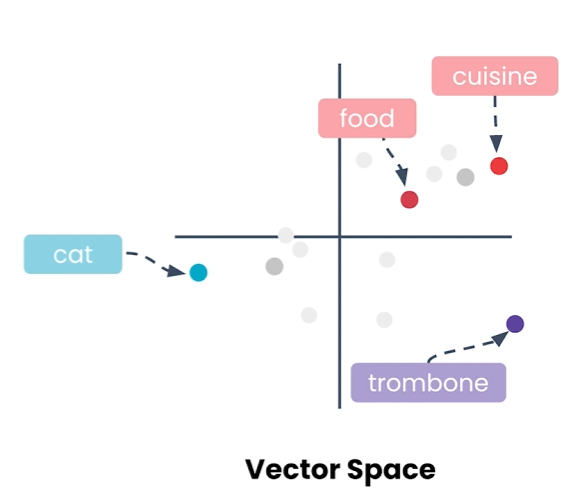 A simple vector space diagram showing words as points in a 2D plane. Semantically related terms like “food” and “cuisine” are close together, while unrelated terms like “cat” and “trombone” are placed farther apart