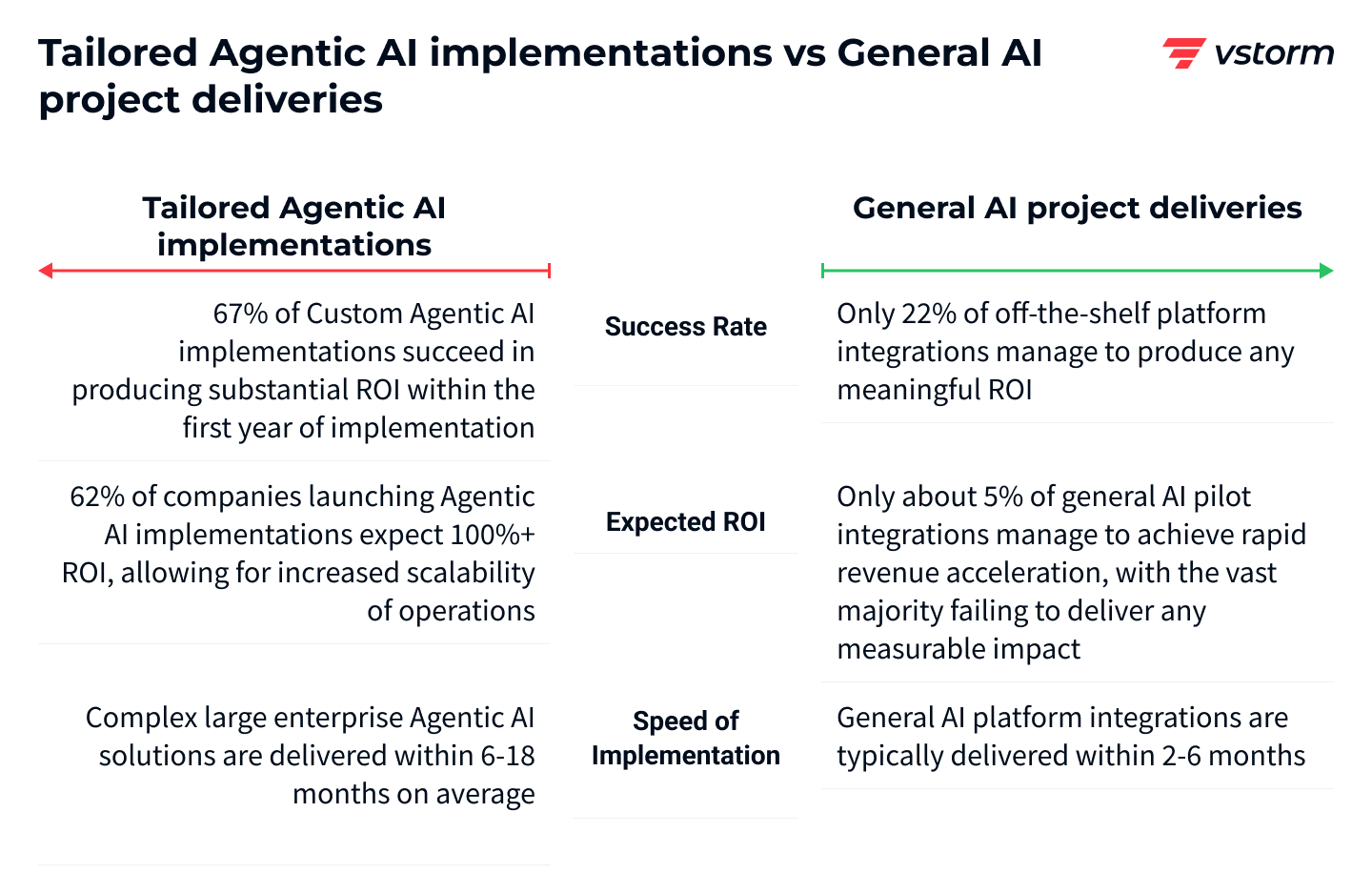Custom Agentic AI solution for business transformation