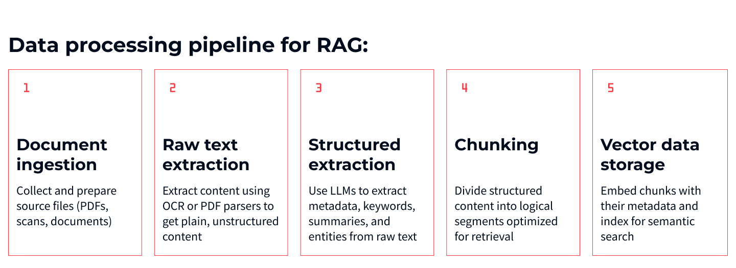 RAG Data Processing Pipeline Diagram showing a data processing pipeline for Retrieval-Augmented Generation, from document ingestion through vector database storage