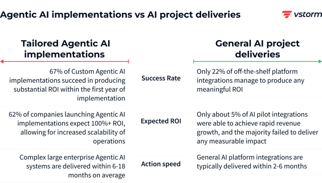 Comparison chart showing Tailored Agentic AI implementations vs General AI project deliveries on success rate, ROI expectations, and implementation speed