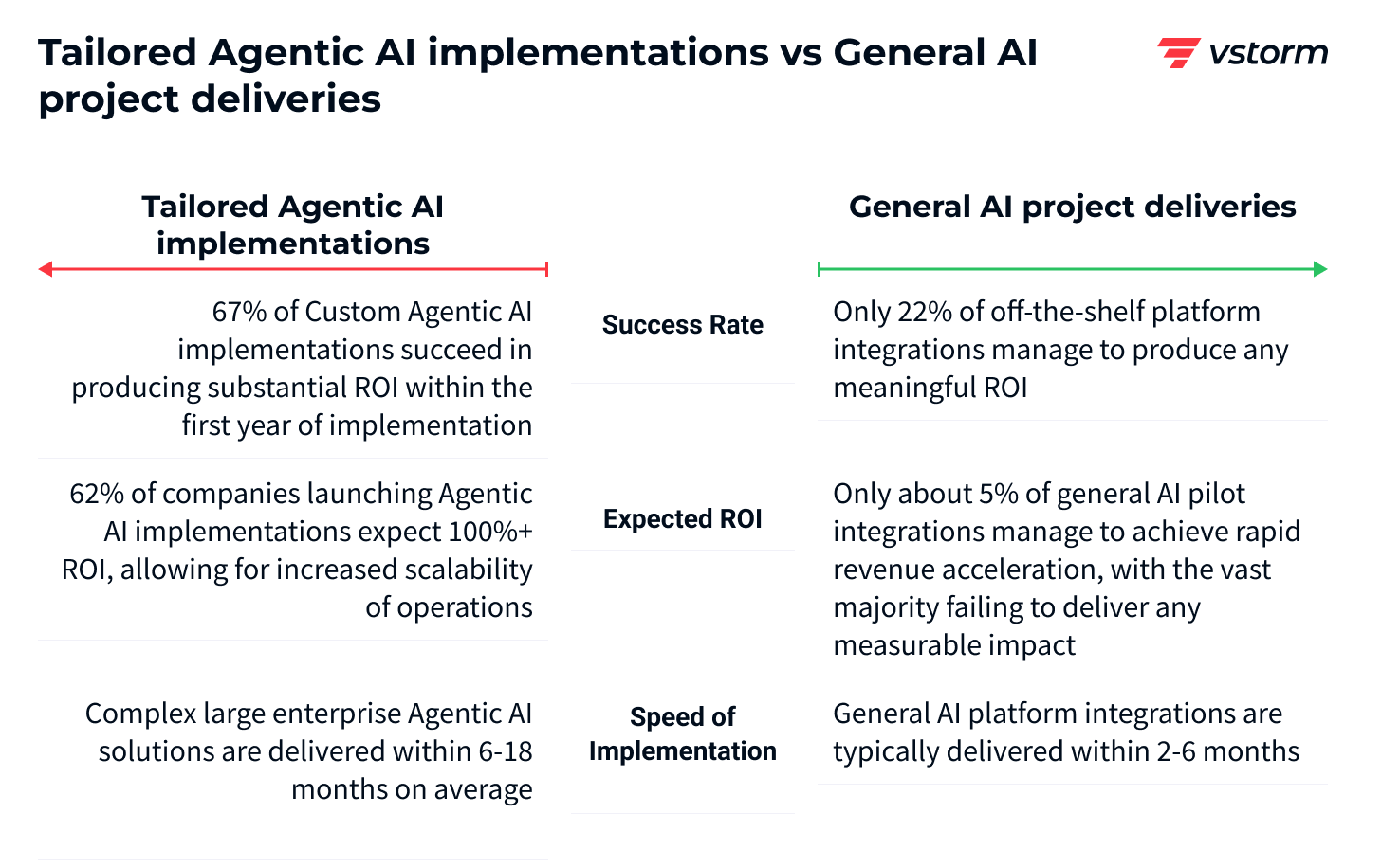 Comparison of success rates, ROI, and speed for Agentic AI and General AI projects.

