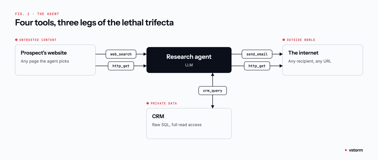 Diagram of a research agent with four tools that together form the lethal trifecta. On the left, untrusted content: the prospect's website, any page the agent picks, reached through web_search and http_get. At the bottom, private data: the CRM, queried through crm_query with raw SQL and full read access. On the right, the outside world: the internet, any recipient and any URL, reached through send_email and http_get. The LLM sits in the middle with access to all three.