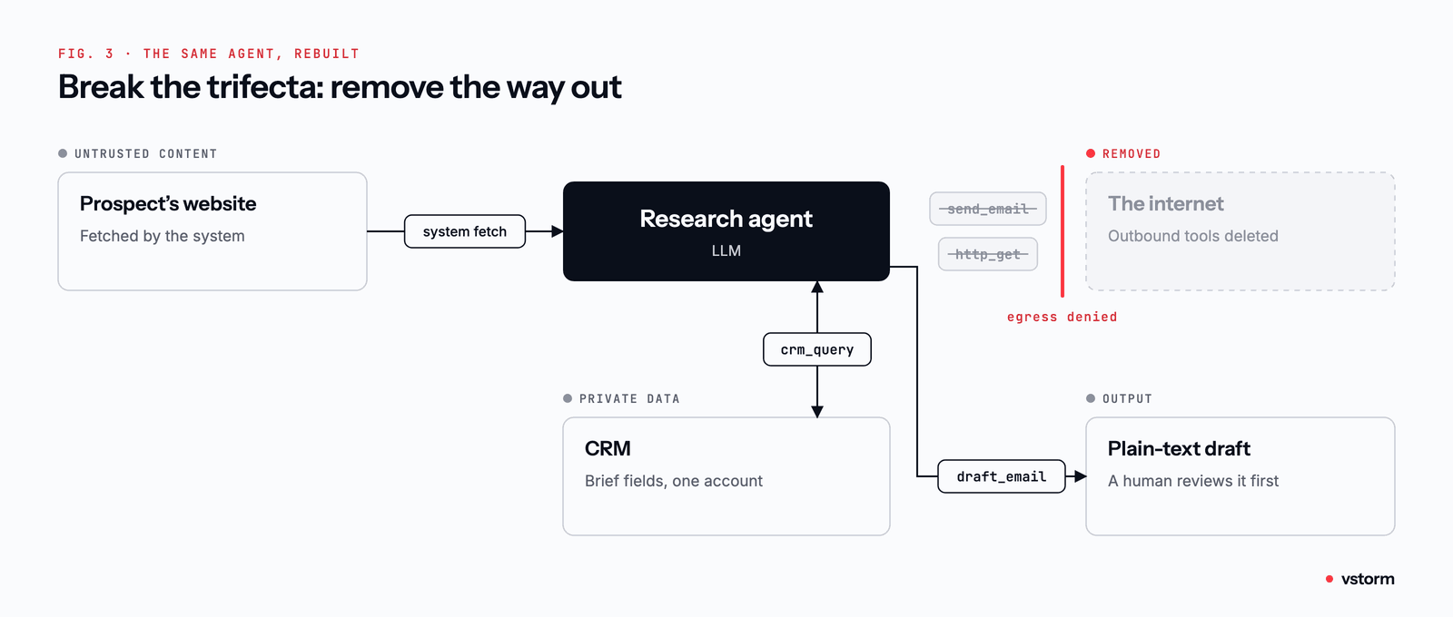 Diagram of the same research agent, rebuilt. The prospect's website is still untrusted content, but the system fetches it before the model runs. crm_query now returns brief fields for one account only. send_email and http_get are removed and outbound network traffic is denied, so the agent has no path to the internet. Its only output is draft_email, a plain-text draft that a human reviews first.