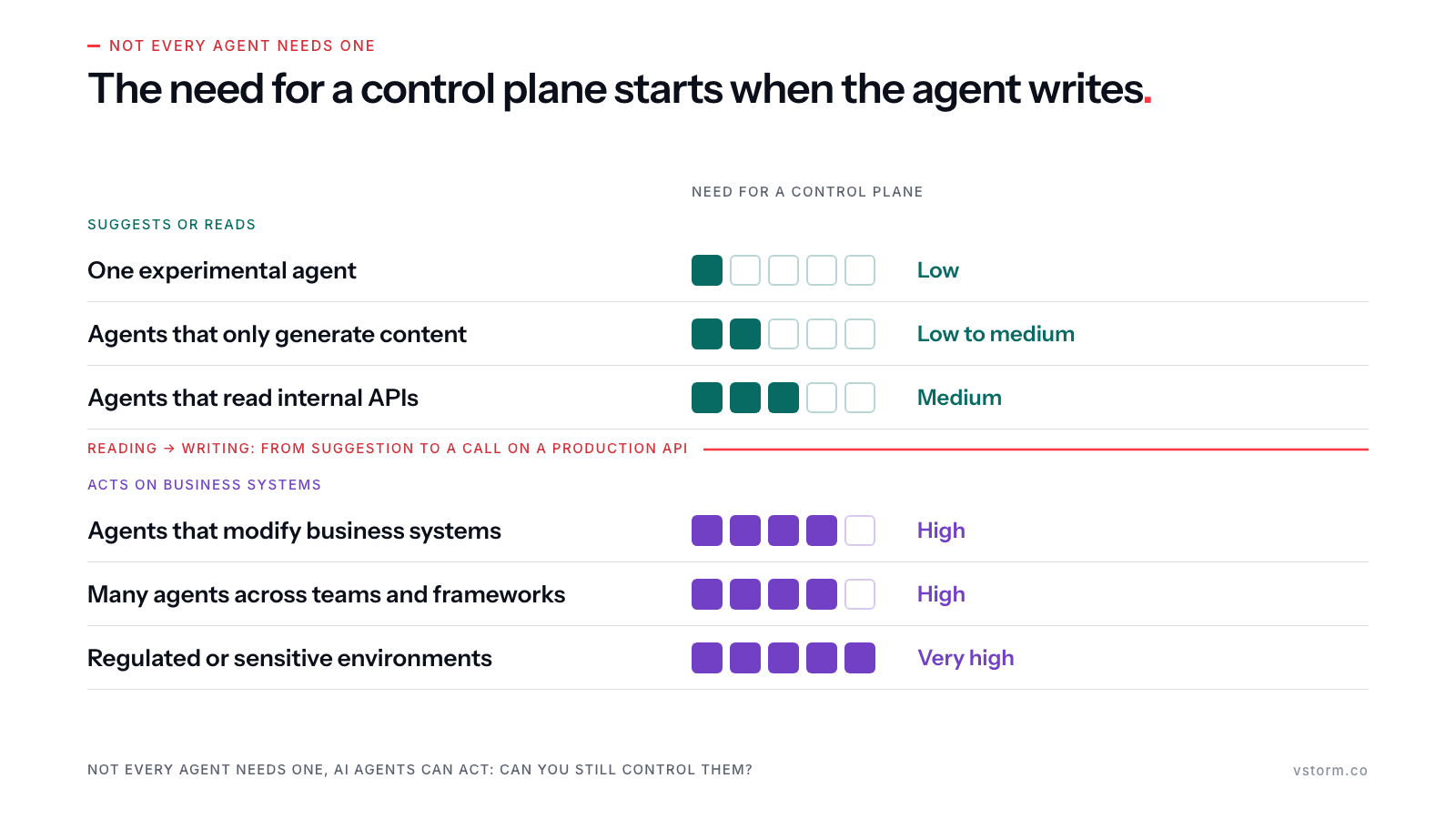 Six environments rated from low to very high need for a control plane, teal for agents that suggest or read and violet for agents that write, split by a red line at the move from reading to writing.