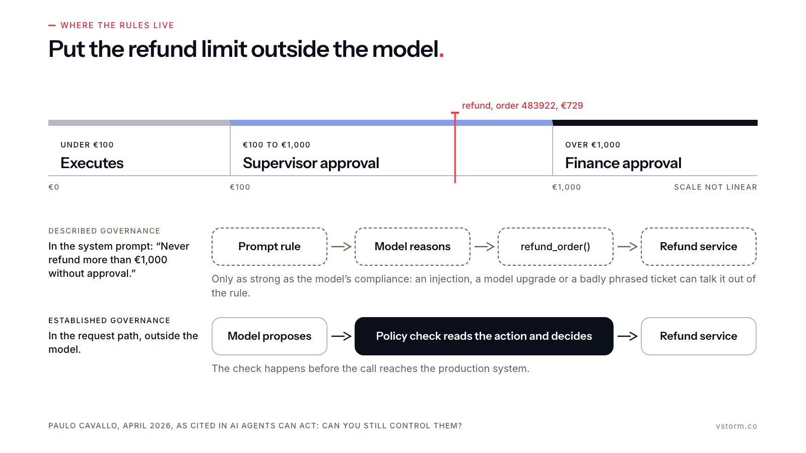 A refund scale in three blue tiers (under €100 executes, €100–€1,000 supervisor approval, over €1,000 finance approval) with the €729 refund marked in red, above two flows: a rule in the system prompt (dashed) versus a policy check in the request path before the refund service.