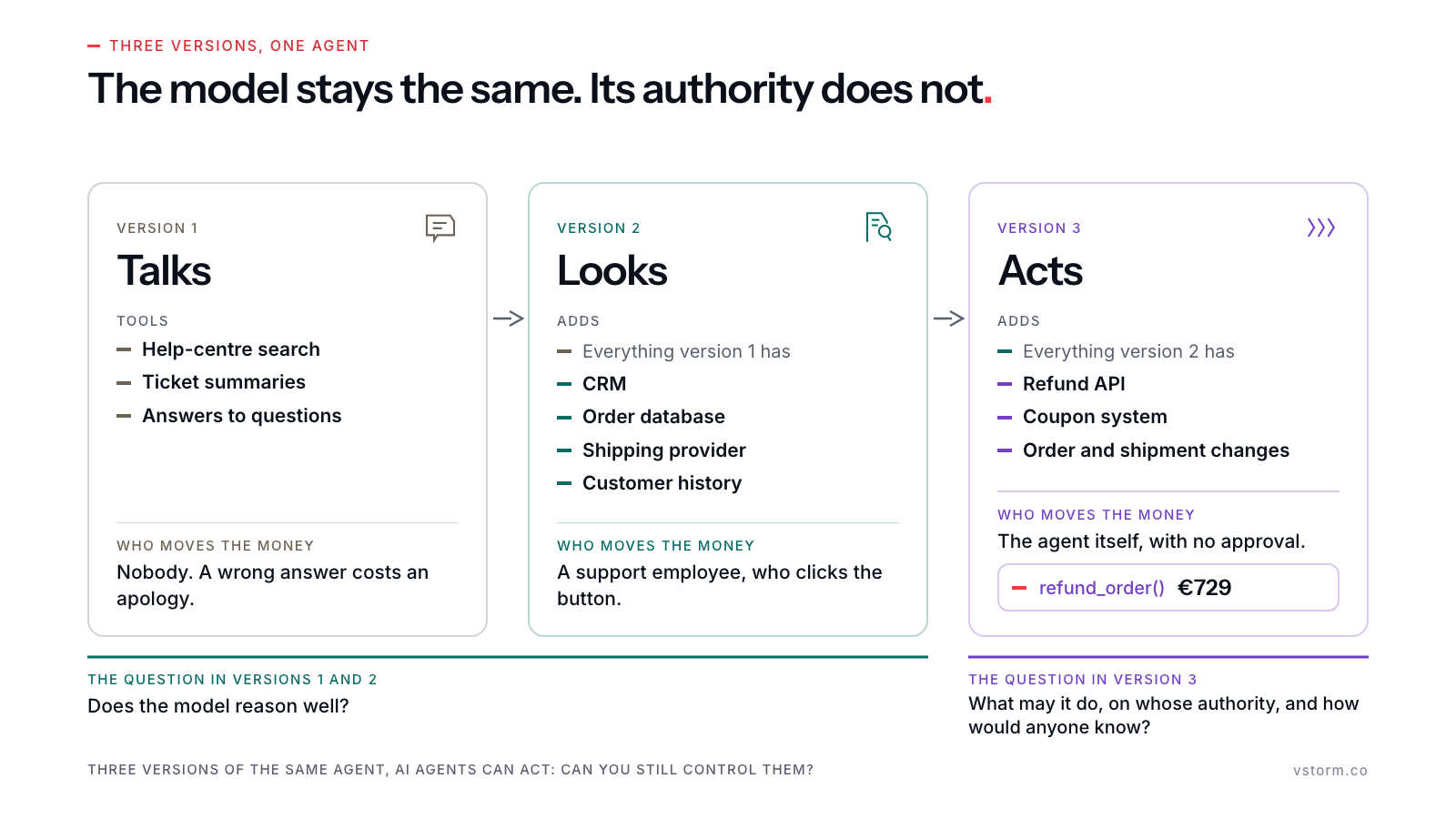 Three tinted cards for the same agent (talks, looks, acts), each listing the tools it adds; only version 3 moves money itself, calling refund_order() for €729, and the question shifts from how well it reasons to what it may do and on whose authority.