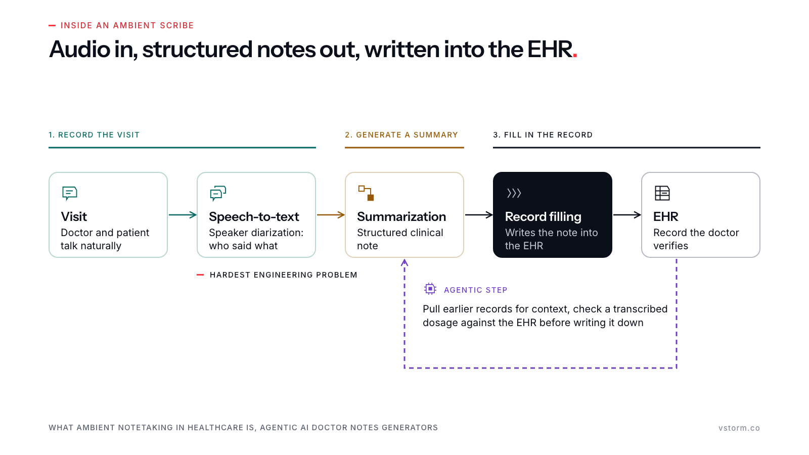 Pipeline from visit to speech-to-text, summarization, record filling and the EHR, with an agentic step pulling earlier records back into the summary.