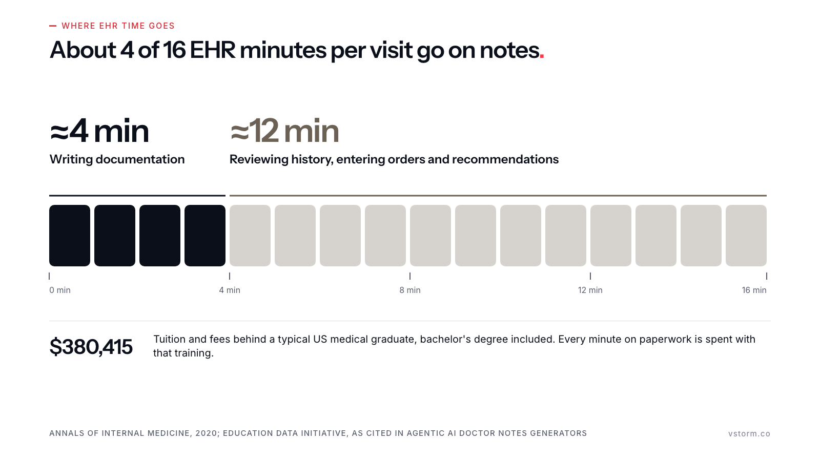 Sixteen one-minute blocks: four blue for writing documentation, twelve stone for reviewing history and entering orders; below, the $380,415 in tuition and fees behind a typical US medical graduate.