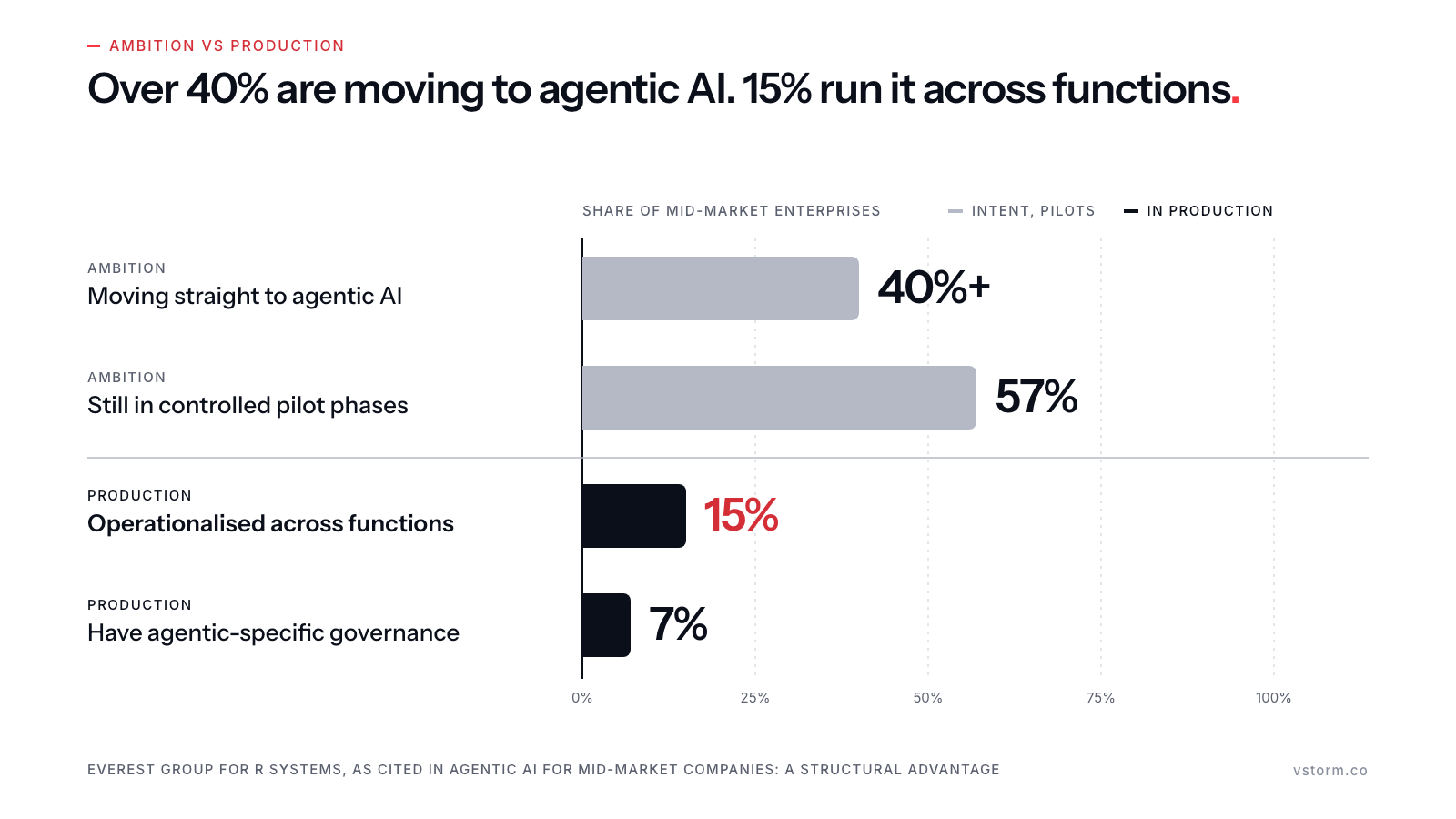 Bars on a 0–100% axis: 40%+ moving straight to agentic AI and 57% still in pilots (light blue, ambition) above 15% operationalised across functions (red value) and 7% with agentic-specific governance (solid blue, production).