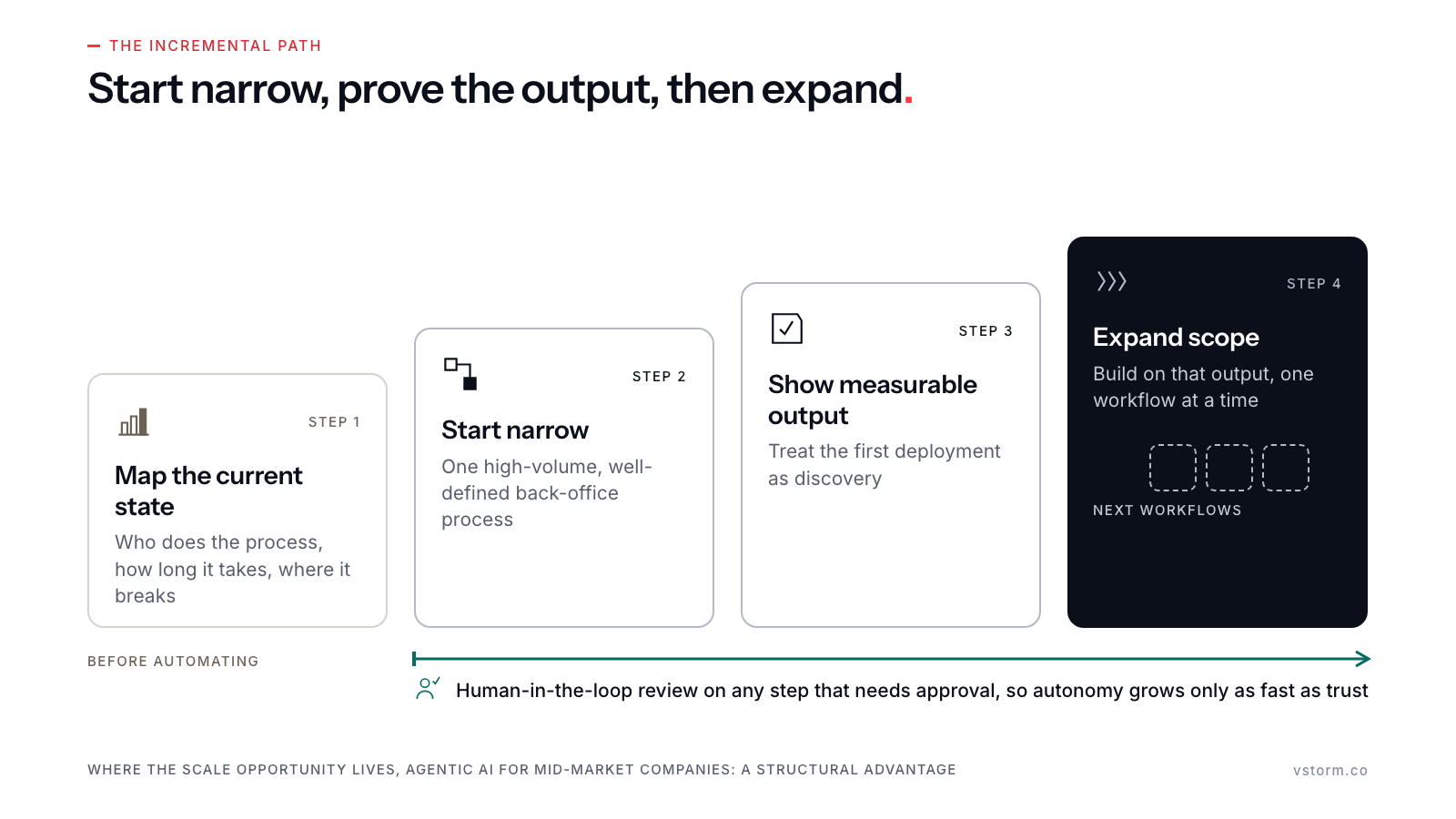Four rising cards: map the current state (stone), start narrow and show measurable output (blue tint), expand scope (solid blue, next workflows), with a teal human-in-the-loop line under the agent steps.
