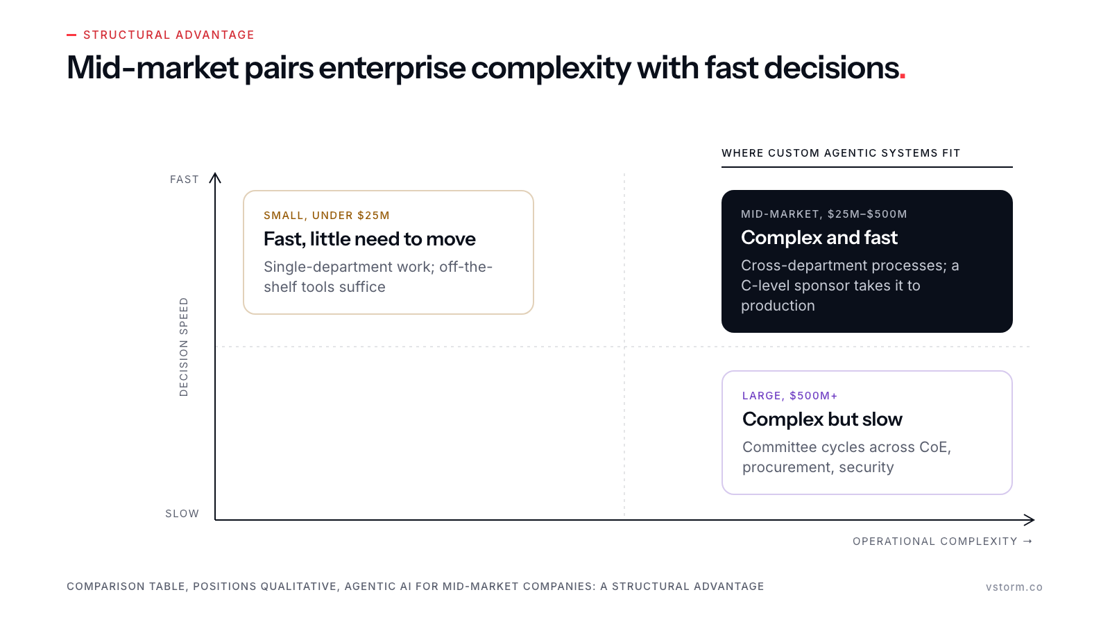 Quadrant of operational complexity against decision speed: small business (ochre) fast but simple, large enterprise (violet) complex but slow, mid-market (solid blue) in the shaded fast-and-complex quadrant where custom agentic systems fit.
