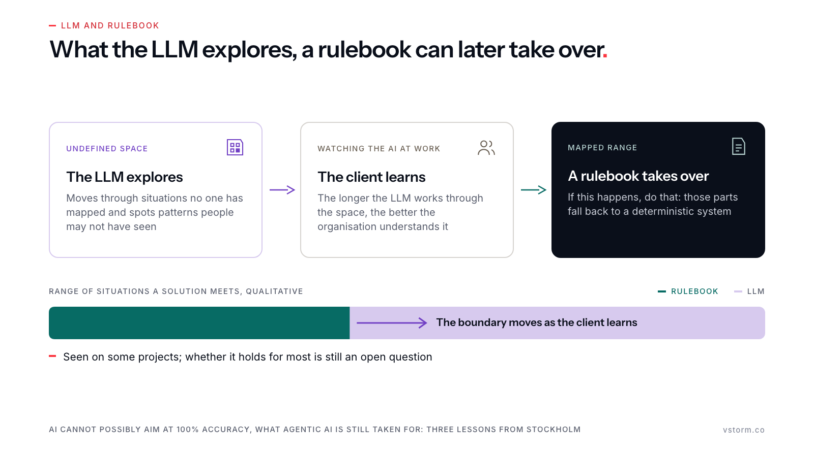 Three cards — the LLM explores undefined space (violet), the client learns by watching it (stone), a rulebook takes over the mapped range (solid teal) — above a qualitative band where the rulebook's share grows as the client learns.