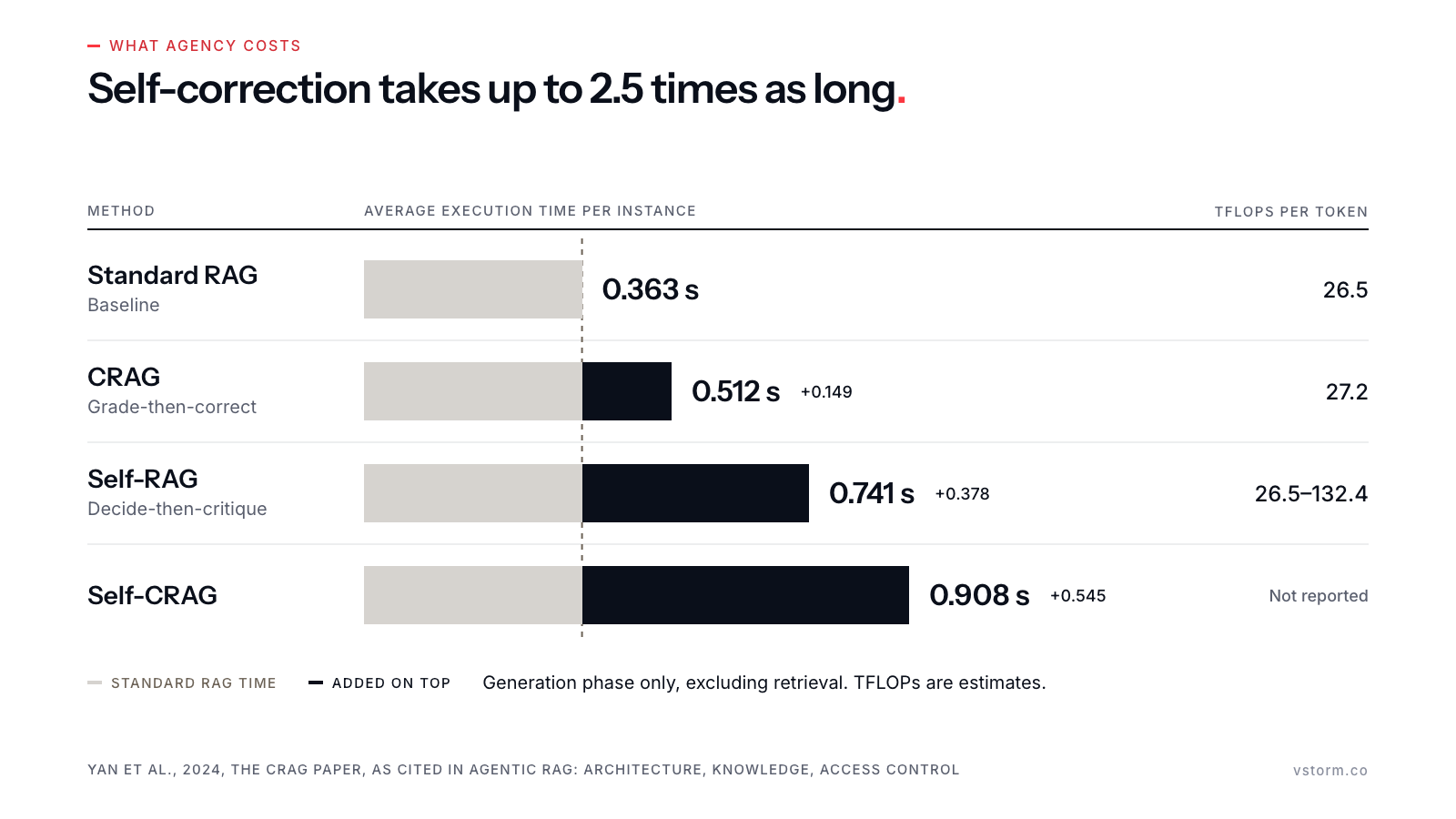 Bar chart of average execution time per instance, generation phase only: standard RAG 0.363 s, CRAG 0.512 s (+0.149), Self-RAG 0.741 s (+0.378), Self-CRAG 0.908 s (+0.545), each bar split into the standard-RAG time and the time added on top; a column gives estimated TFLOPs per token: 26.5, 27.2, 26.5–132.4, not reported.