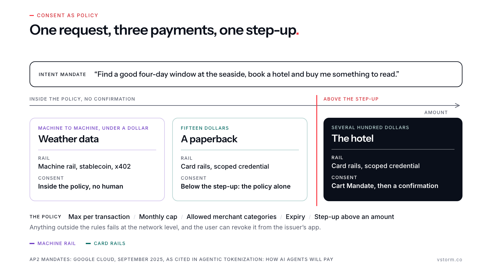 One intent mandate splits into three payments along an amount axis: weather data on the machine rail and a paperback on card rails inside the policy, and the hotel above a red step-up line needing a Cart Mandate and confirmation; the policy rules are listed below.