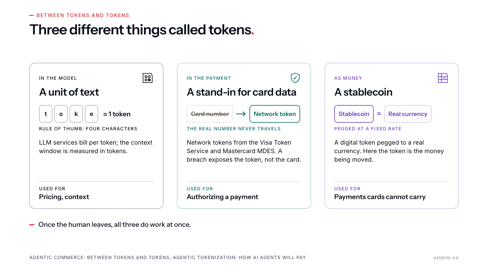 Three tinted cards for three meanings of token: a unit of text in the model (about four characters), a network token standing in for the card number in the payment, and a stablecoin pegged to a real currency as money.