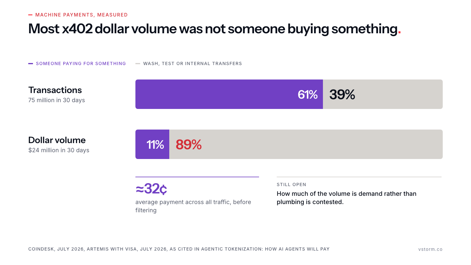 Two split bars: 61% of x402 transactions and 11% of dollar volume were someone paying for something, with 39% and 89% wash, test or internal transfers; the average payment across all traffic was about 32 cents.