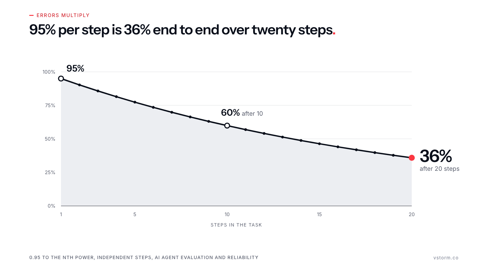 Curve of 0.95 to the power of n falling to 36% at twenty steps.