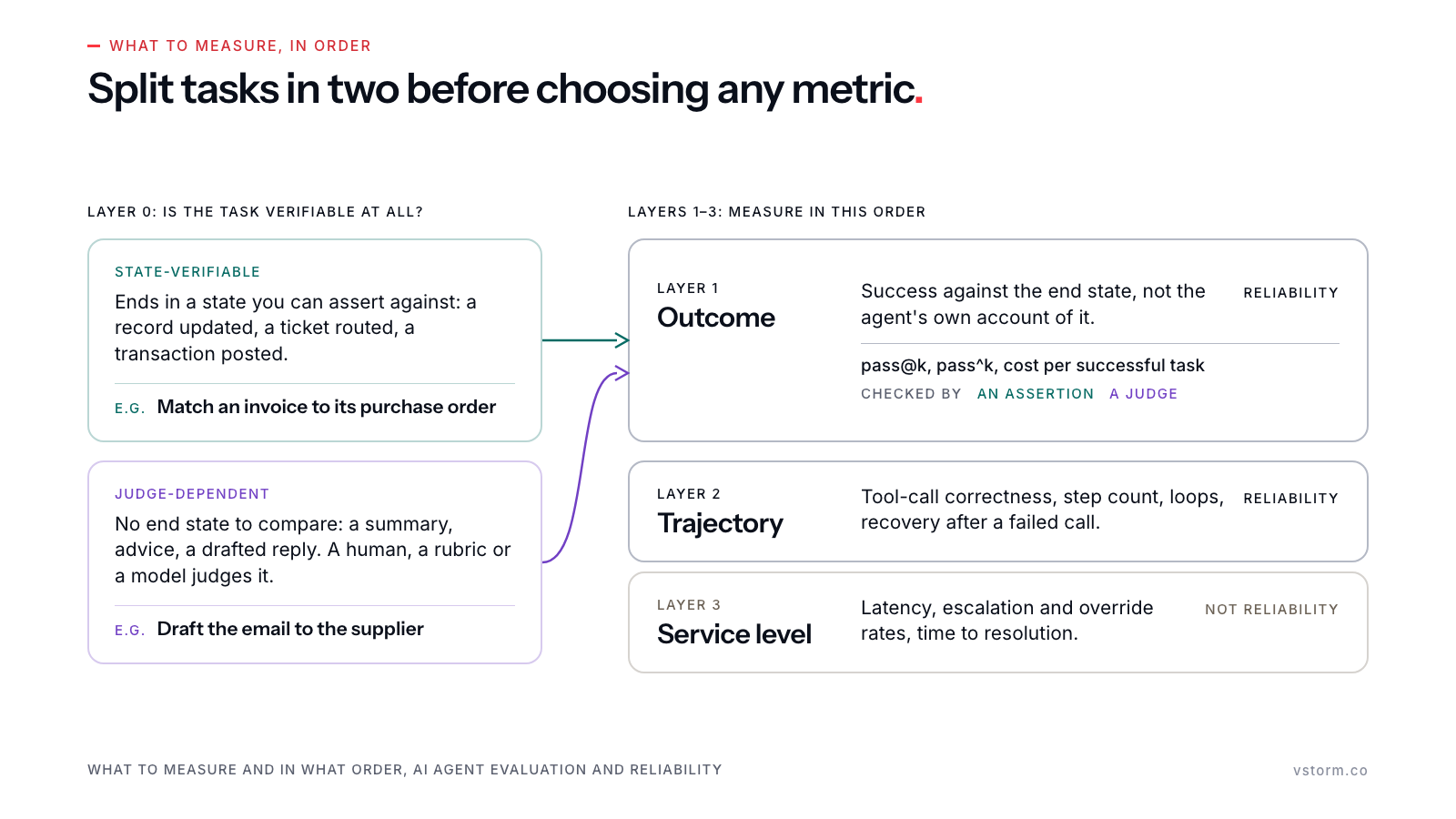Layer 0 splits tasks into state-verifiable (teal, e.g. match an invoice to its purchase order) and judge-dependent (violet, e.g. draft the email to the supplier). Both feed layer 1, outcome, checked by an assertion or a judge; layer 2, trajectory, also counts towards reliability; layer 3, service level, sits outside it.