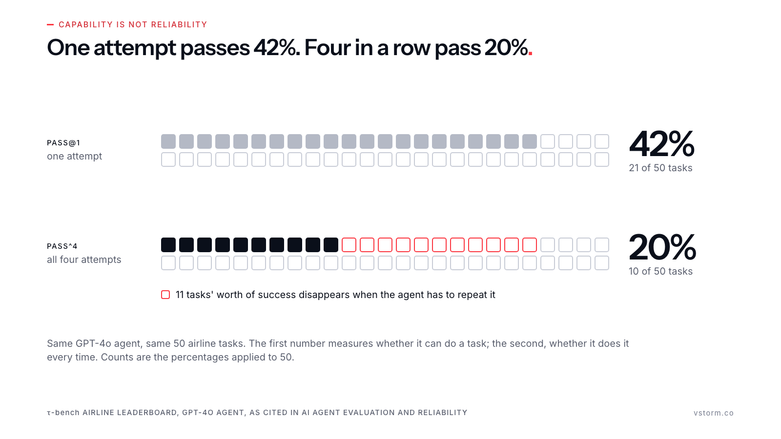 Two rows of 50 task squares for a GPT-4o agent on τ-bench airline: 21 filled for pass@1 (42%), 10 filled for pass^4 (20%), with the 11-task gap outlined.