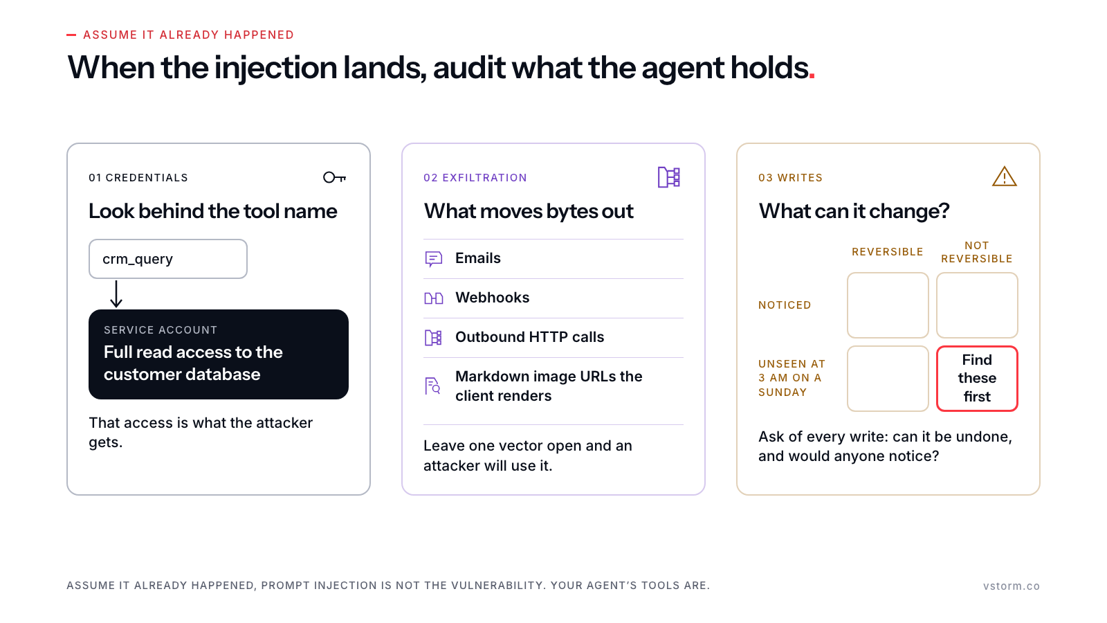 Three tinted audit columns: the service account with full read access behind crm_query, four exfiltration vectors (emails, webhooks, outbound HTTP, Markdown image URLs), and writes sorted by reversible and noticed, with irreversible unseen writes outlined in red.