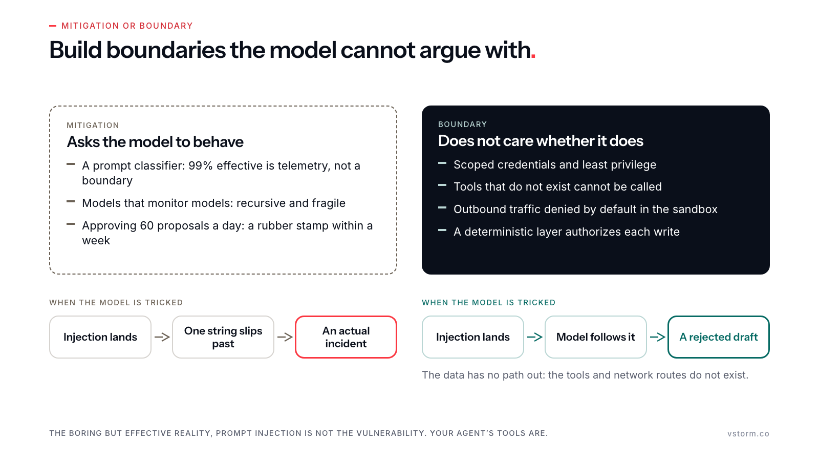 A dashed mitigation card that asks the model to behave set against a solid teal boundary card that does not care, each followed by a short flow: one ends in an actual incident, the other in a rejected draft.