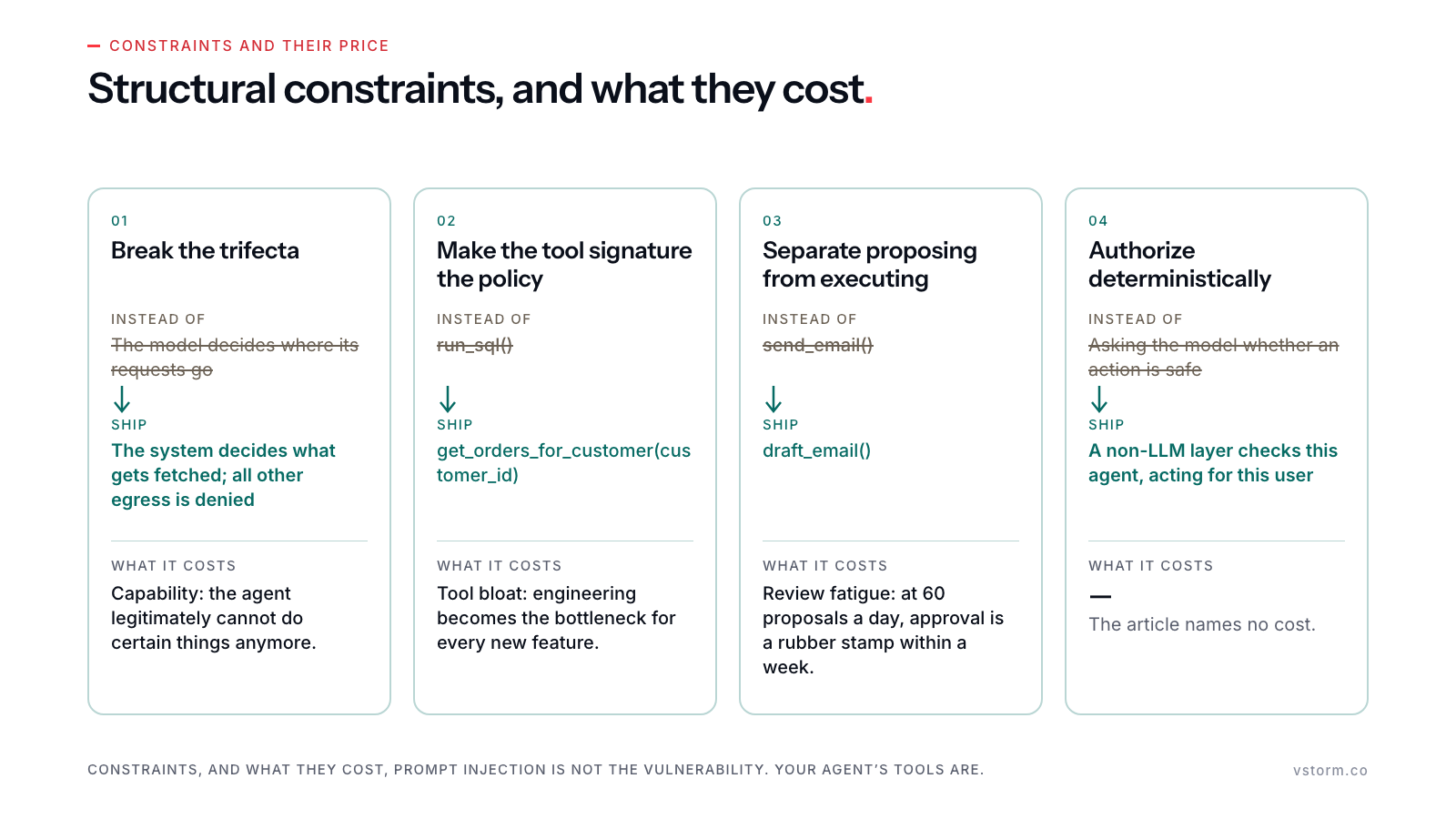 Four constraint cards, each showing what it replaces (struck through), what to ship instead (for example get_orders_for_customer(customer_id) instead of run_sql()) and what it costs; the fourth cost is left blank.