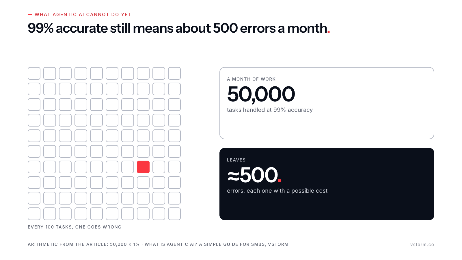 A grid of 100 tasks with one failing, next to 50,000 tasks a month at 99% accuracy leaving about 500 errors.