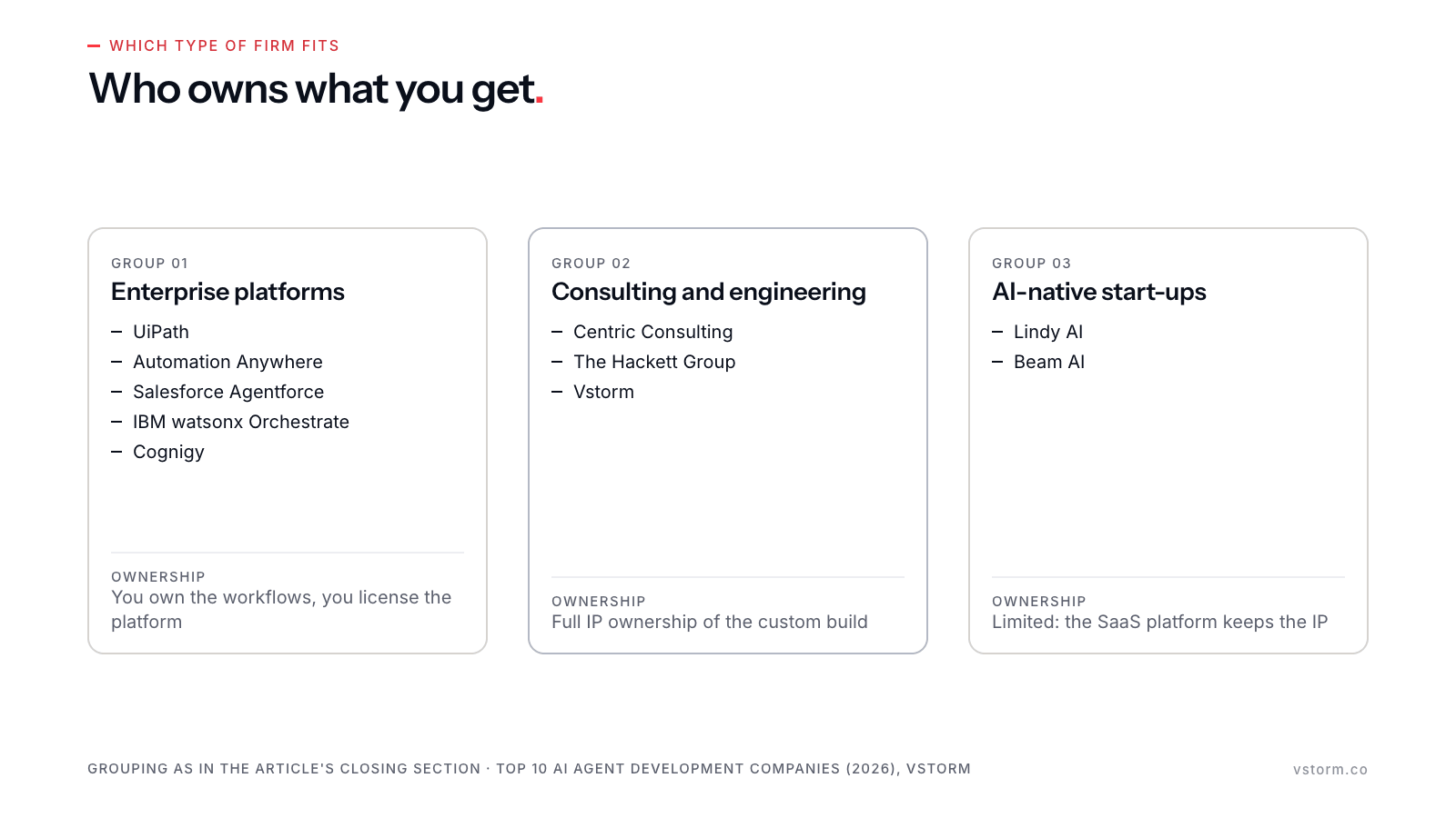 Three groups of firms by ownership: enterprise platforms (UiPath, Automation Anywhere, Salesforce Agentforce, IBM watsonx Orchestrate, Cognigy) where clients own workflows but license the platform; consulting and engineering firms (Centric Consulting, The Hackett Group, Vstorm) with full IP ownership; AI-native start-ups (Lindy AI, Beam AI) where the platform keeps the IP.