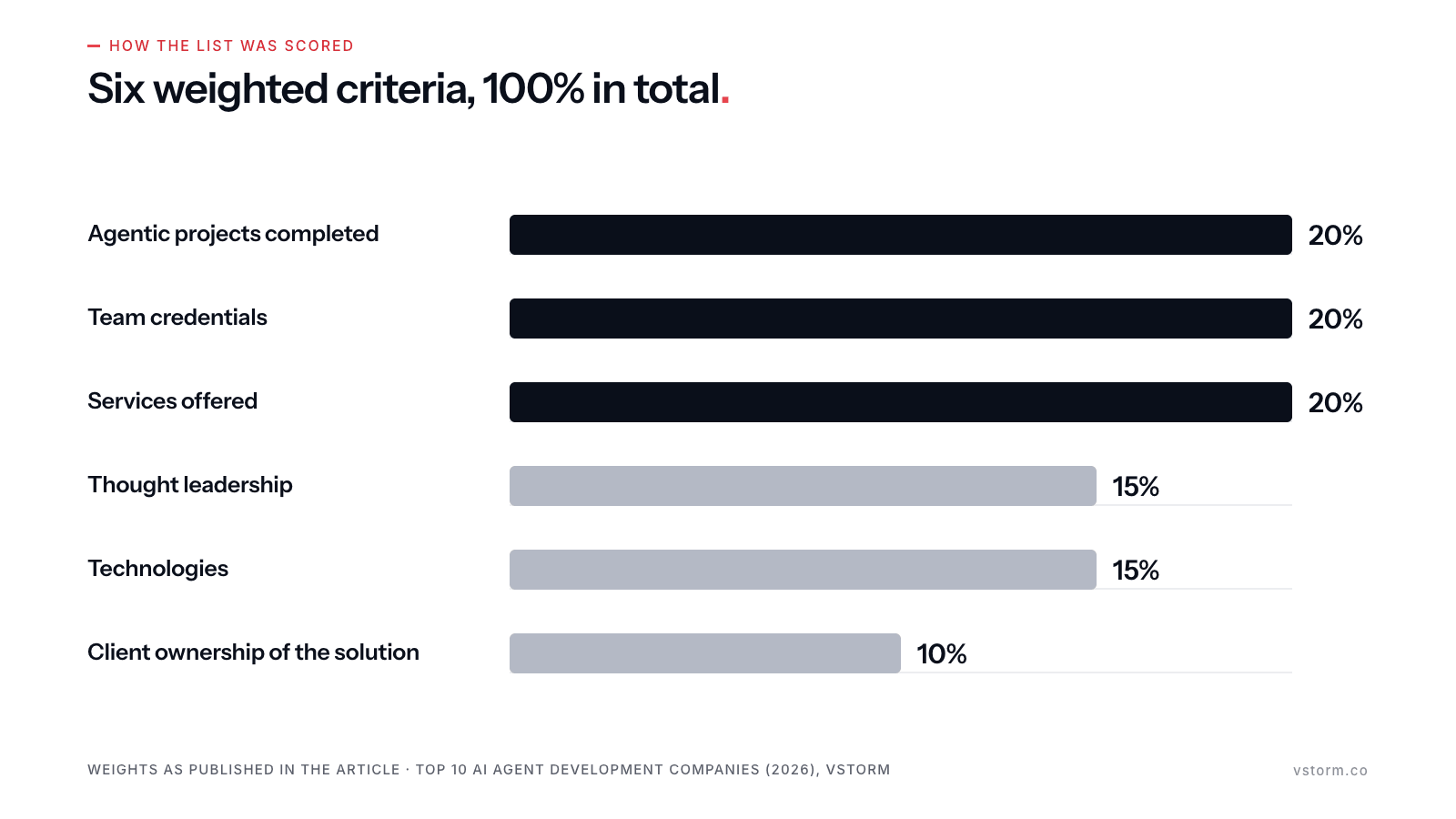 Bar chart of the six ranking criteria: agentic projects completed, team credentials and services offered at 20% each, thought leadership and technologies at 15% each, client ownership of the solution at 10%.