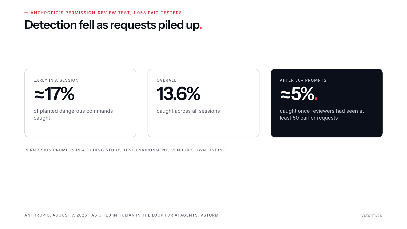 Anthropic's test with 1,053 paid testers: reviewers caught an inserted dangerous command 13.6% of the time overall, about 17% early in a session and about 5% after at least 50 preceding prompts.