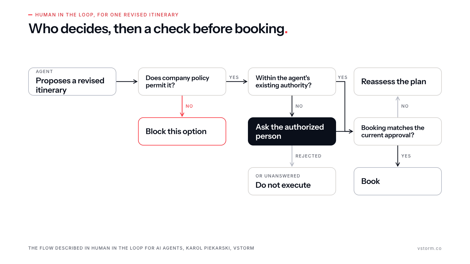 Decision flow for a revised itinerary: an option company policy forbids is blocked; one within the agent's existing authority goes to booking; otherwise the tradeoff goes to the authorized person, and a rejected or unanswered request is not executed. Before booking, the request is checked against the current authorization, and a mismatch sends the plan back for reassessment.