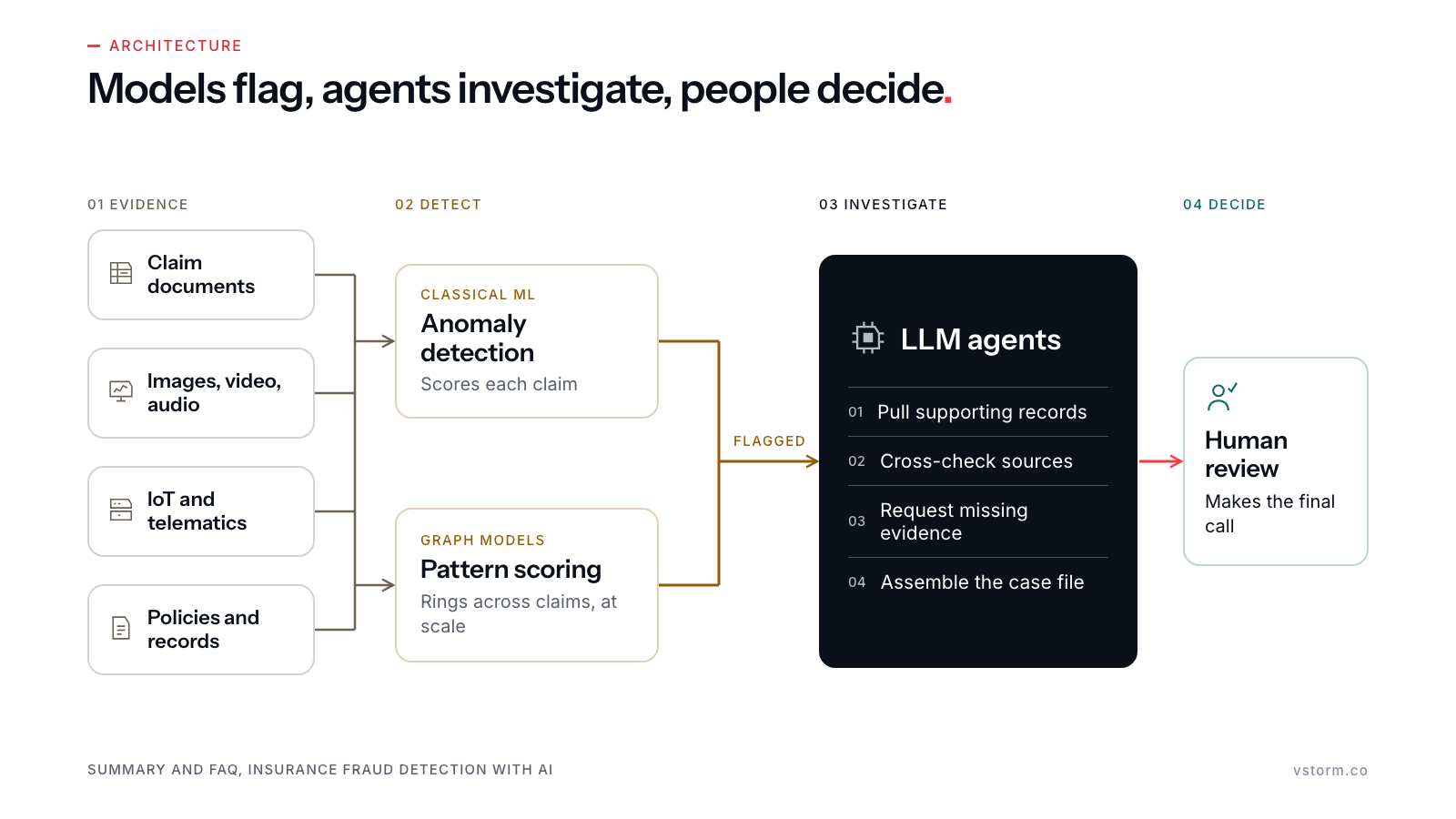 Evidence sources feed classical ML anomaly detection and graph pattern scoring; flagged cases go to LLM agents that pull records, cross-check sources, request missing evidence and assemble the case file; a human review makes the final call.