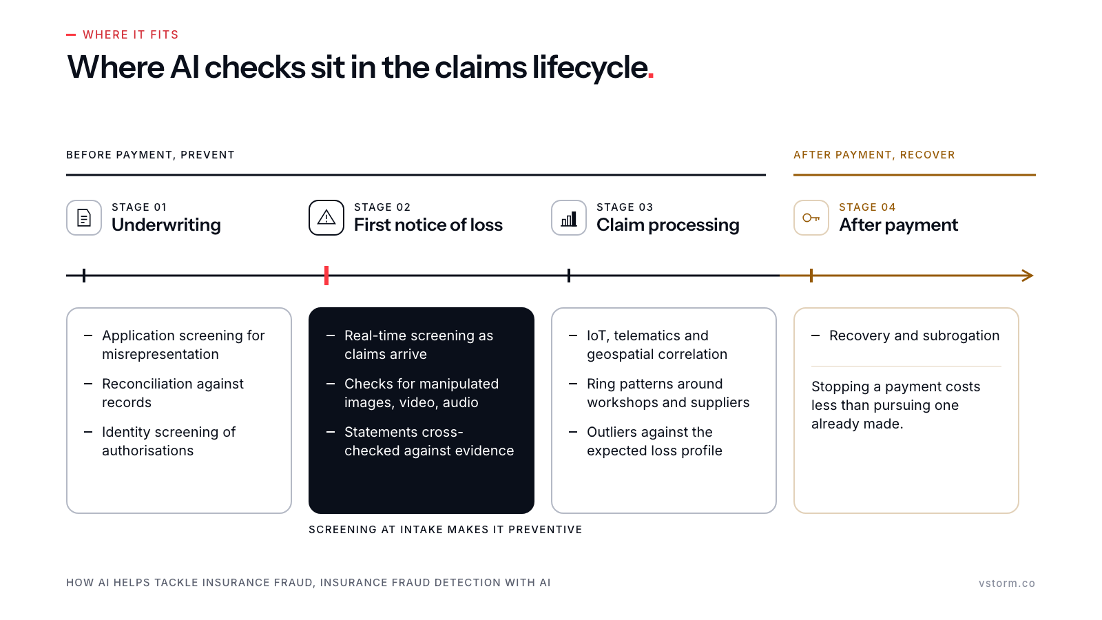 Claims timeline with four stages and the AI checks at each, first notice of loss emphasised.