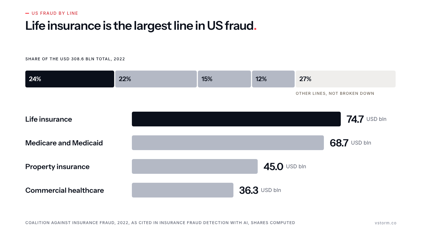 A stacked bar splits the USD 308.6 bln US fraud total for 2022 into life 24%, Medicare and Medicaid 22%, property 15%, commercial healthcare 12% and 27% not itemised; below, bars for the four lines in USD bln: 74.7, 68.7, 45.0, 36.3.