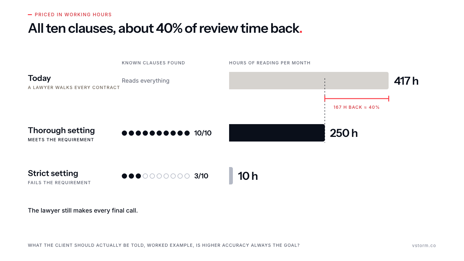 Hours of reading per month with clauses found: today 417 hours reading everything, the thorough setting 250 hours with 10 of 10 clauses, the strict setting 10 hours with 3 of 10; 167 hours back, about 40%.