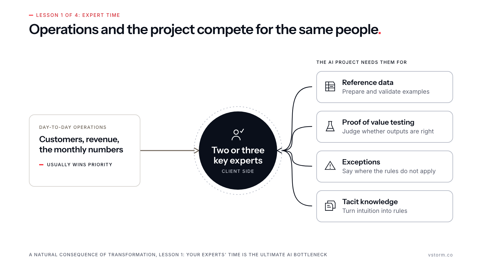 A blue circle for two or three key client experts, pulled by day-to-day operations (stone, usually wins priority) on the left and by four project needs in blue cards on the right: reference data, proof-of-value testing, exceptions, tacit knowledge.