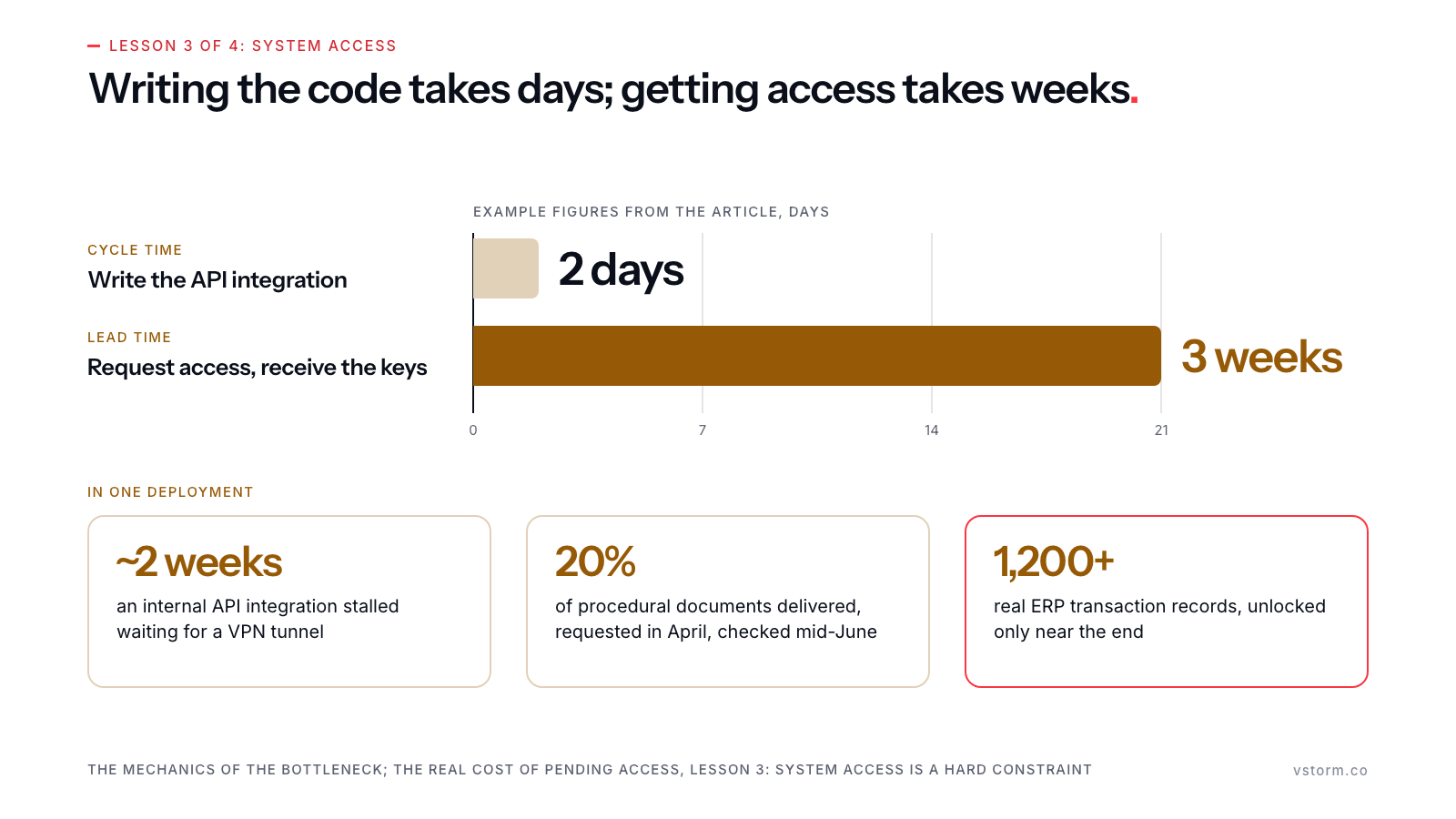 Ochre bars on a 0–21 day axis: writing the API integration takes 2 days, receiving access 3 weeks; below, three ochre cards from one deployment: ~2 weeks stalled on a VPN, 20% of documents delivered, 1,200+ ERP records unlocked only near the end (outlined red).
