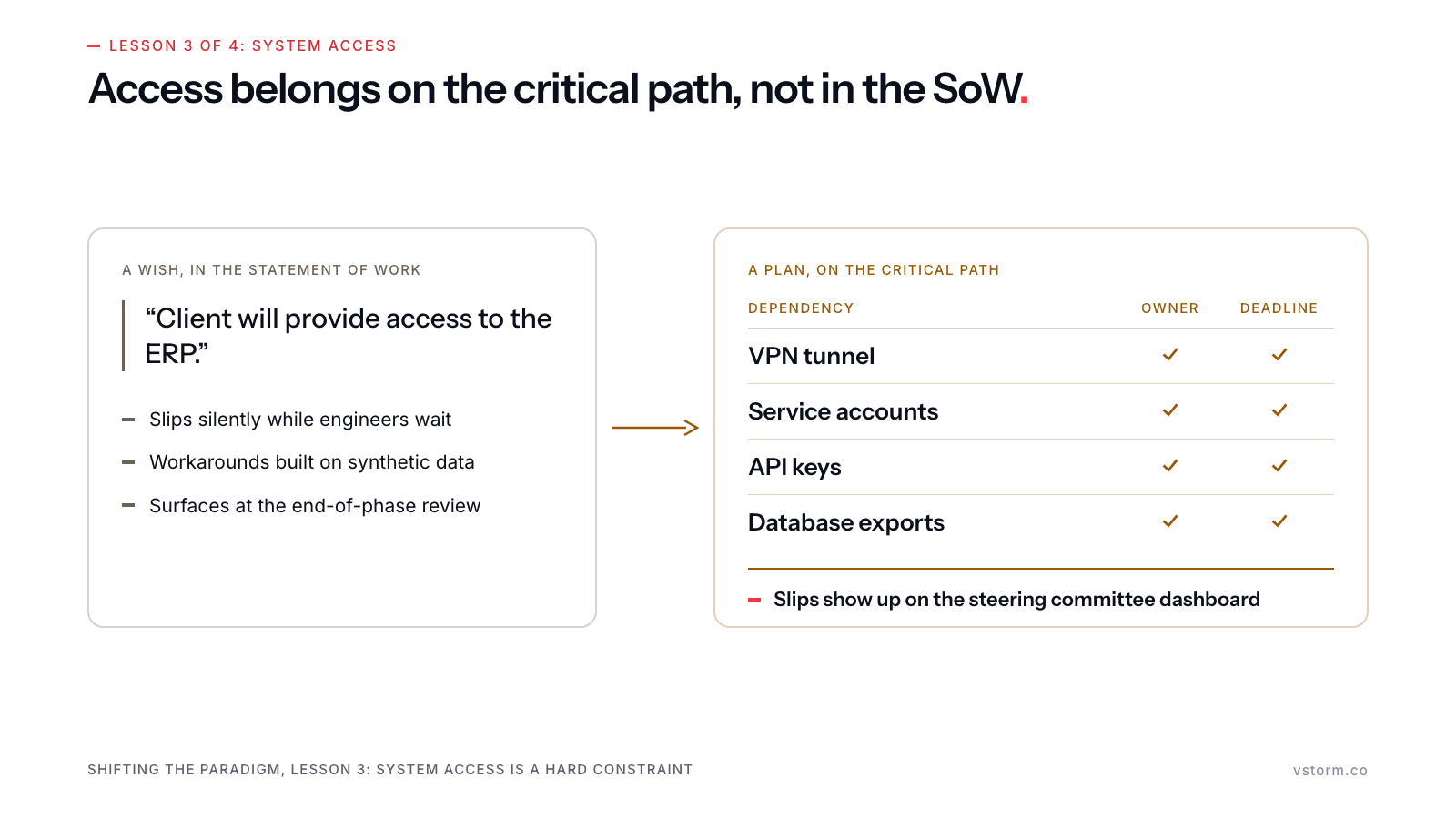 A stone card quoting the SoW line 'Client will provide access to the ERP' and its consequences, an arrow to an ochre plan table where VPN tunnel, service accounts, API keys and database exports each get an owner and a deadline, with slips shown on the steering committee dashboard.